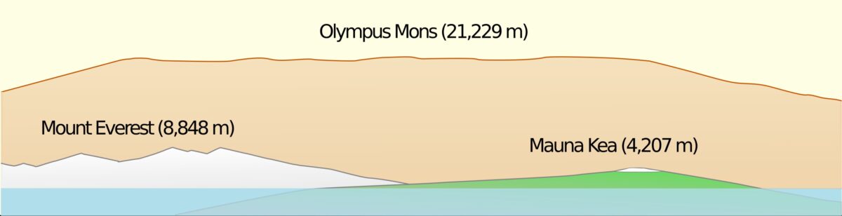 Vertical Comparison Of Olympus Mons With Mount Everest (shown Sea Level To Peak) And Mauna Kea On Earth