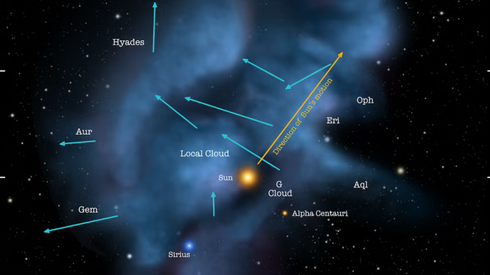 Map of the local interstellar clouds just outside Earth's solar system, with blue arrows showing in what directions these clouds are moving. The yellow arrow indicates the direction of the sun's own motion.