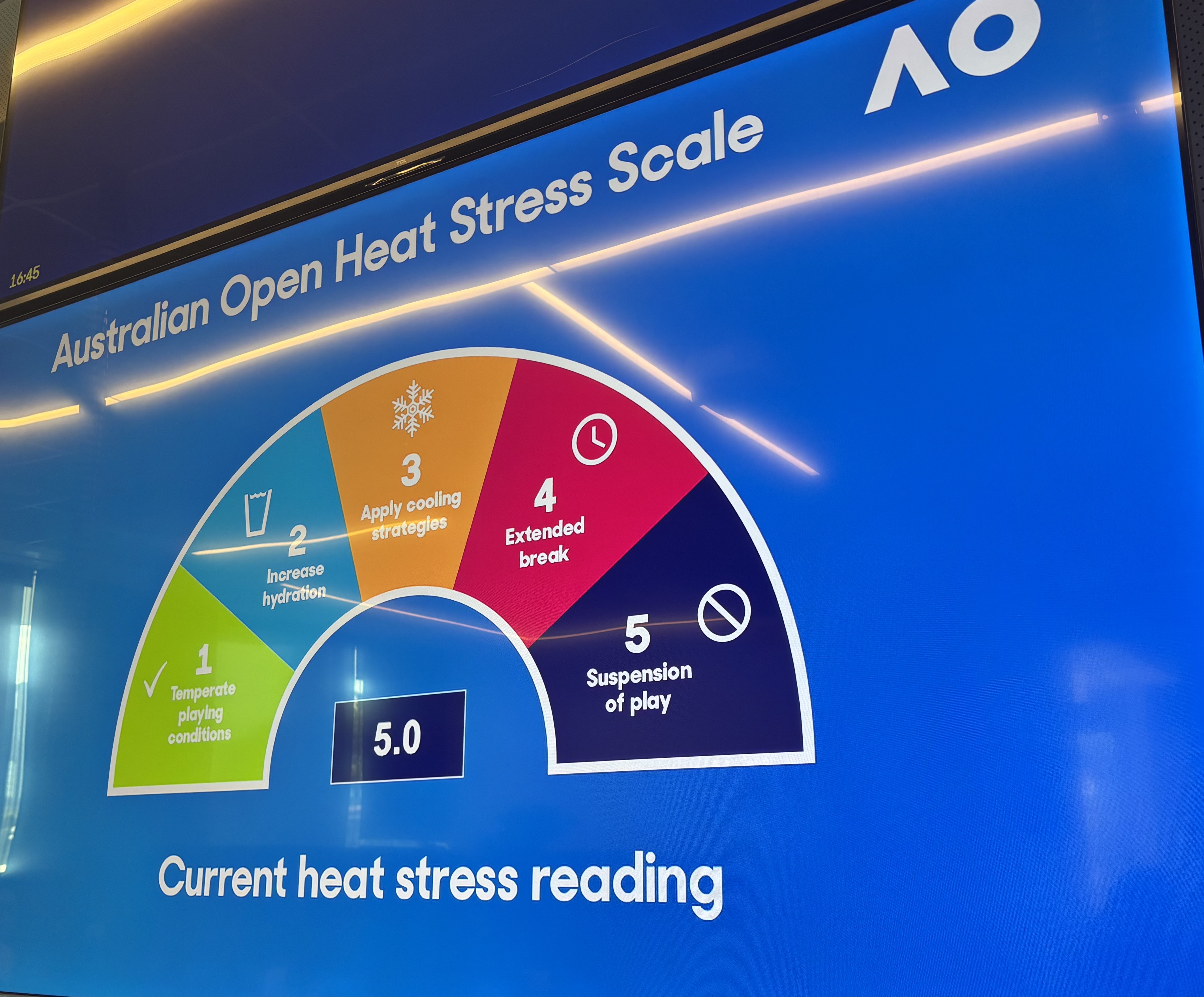 Illustration of the Australian Open Heat Stress Scale showing a current reading of 5.0, indicating suspension of play.