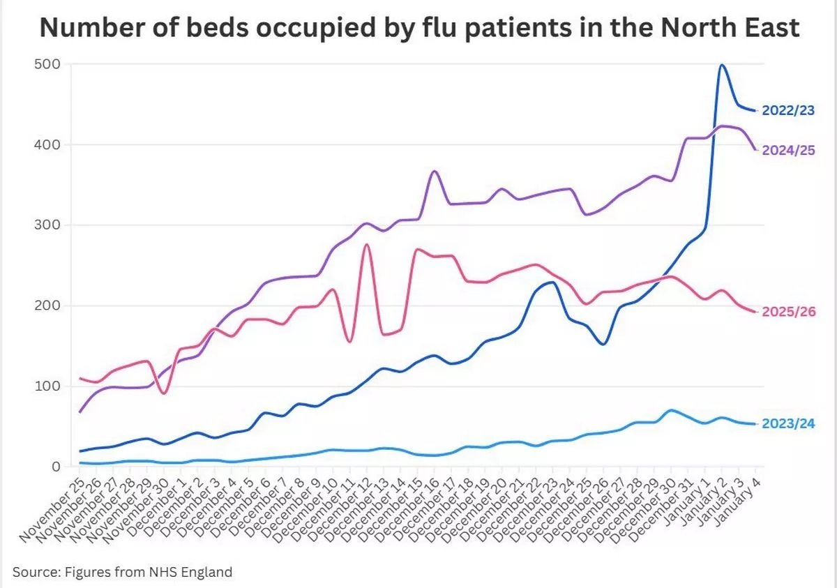 Graph shows the number of patents in the North East hospitalised with flu over winter 2025/26 has stabilised compared to past years 