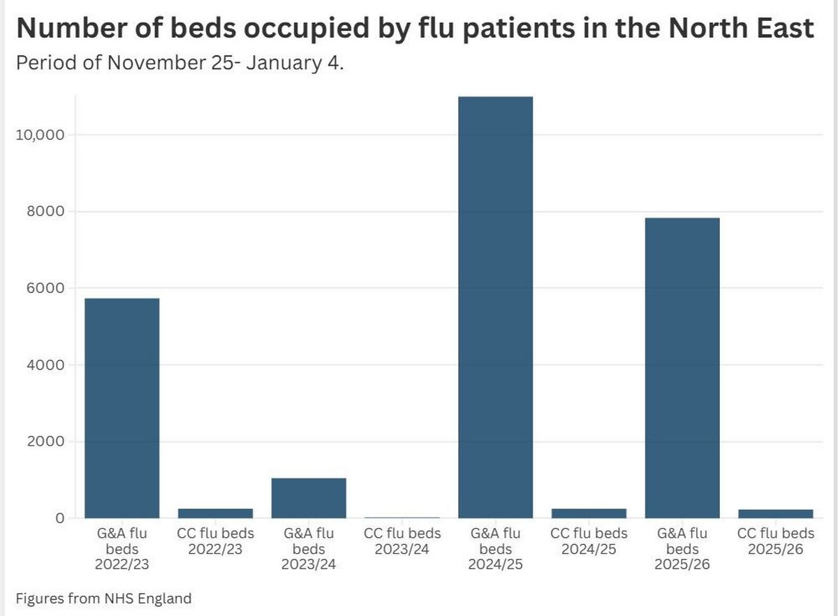 Total number of flu beds occupied by patients in North East NHS Foundation Trusts over winter 2022/23 - 2025/26