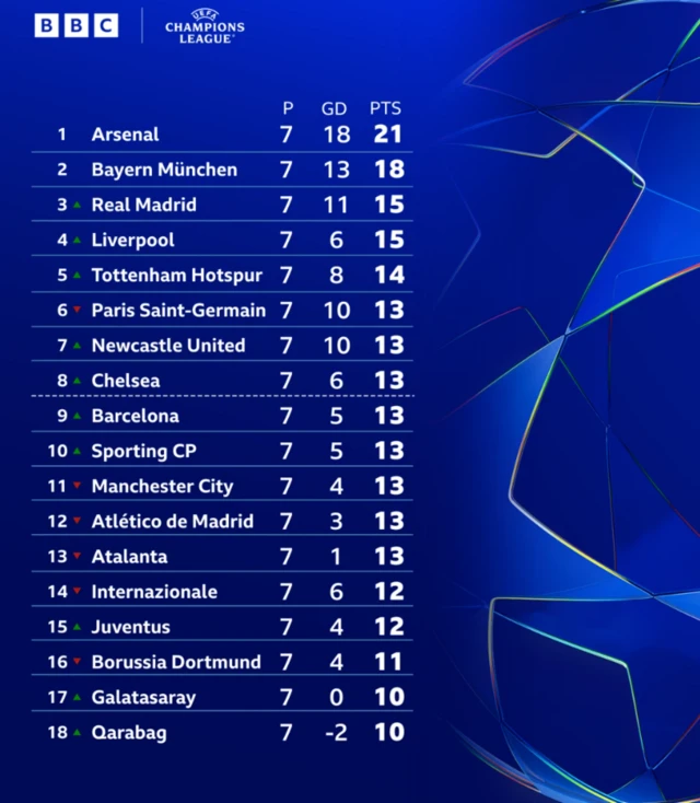 Champions League table