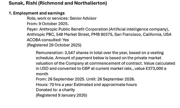 The former prime minister is earning the sum as a 'senior adviser' at Anthropic, according to the latest register of MPs' financial interests.