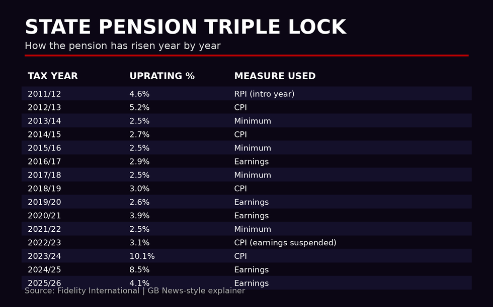 State pension triple lock