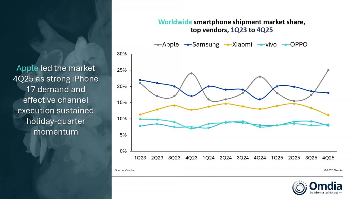 Omdia: Global smartphone shipments grew by 4% in Q4 25, Apple reigns supreme