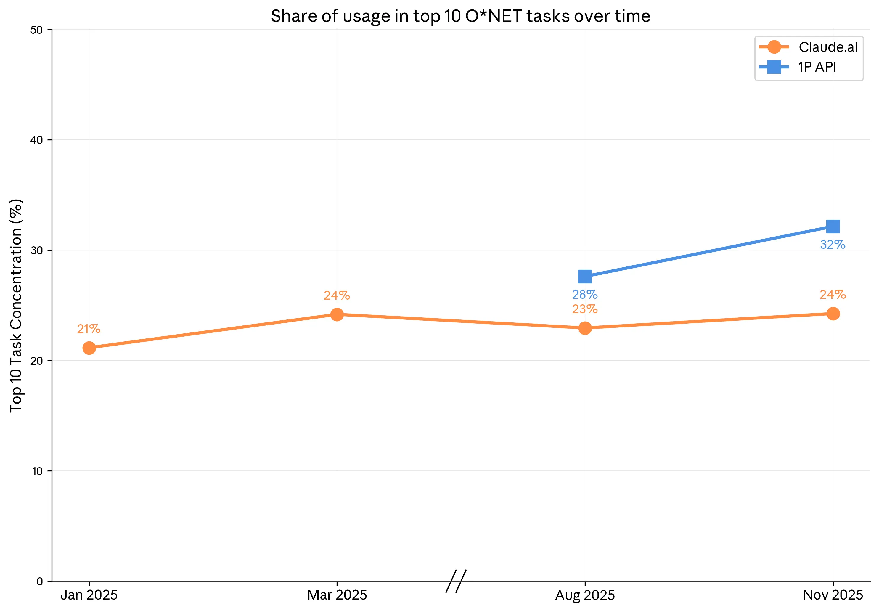 Figure 1.1: Usage shares among top 10 tasks over time by platform, Claude.ai and 1P API.