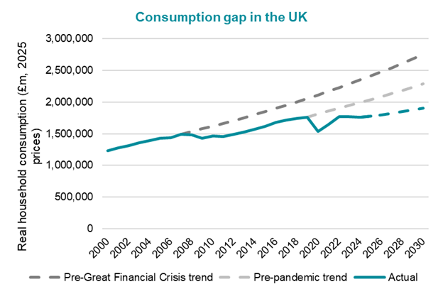 Forecasting Eye: The £260 billion gap: are UK consumers ready to spend again?
