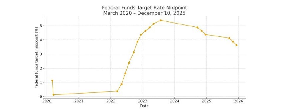 Federal Funds Rate graph