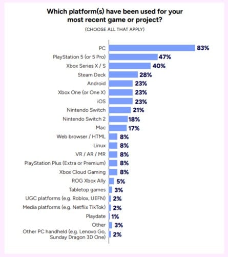 GDC survey