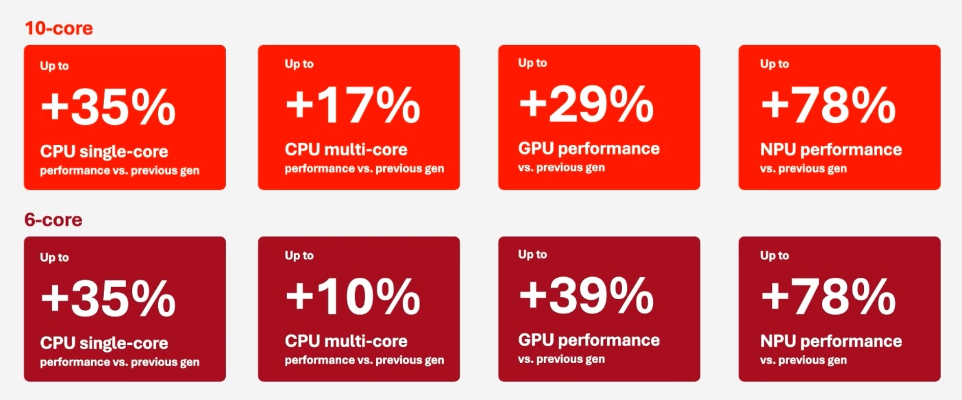 A graphic showing ways the Snapdragon X2 chips improve, including in GPU and NPU performance.
