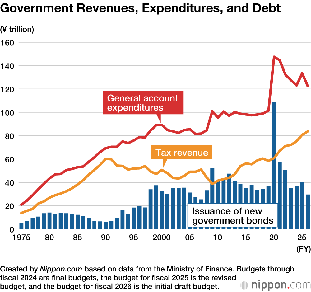 Government Revenues, Expenditures, and Debt