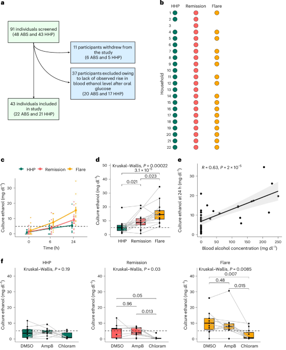Gut microbial ethanol metabolism contributes to auto-brewery syndrome in an observational cohort