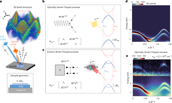 Driving Floquet physics with excitonic fields