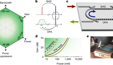 Low-power integrated optical amplification through second-harmonic resonance