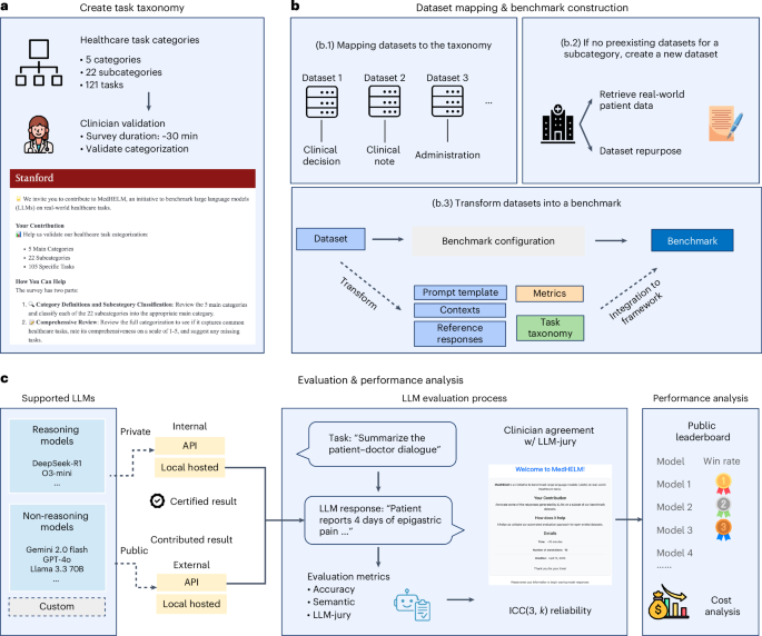 Holistic evaluation of large language models for medical tasks with MedHELM