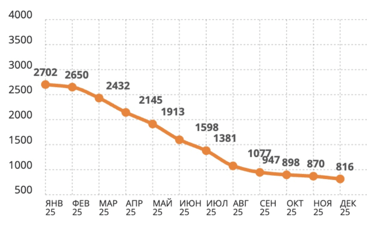 The Railroad Index chart shows the daily rate index for providing an open-top rail gondola car for a technical run across the “1520 space,” over the past 12 months. (Source: RAILROAD INDEX/Facebook)