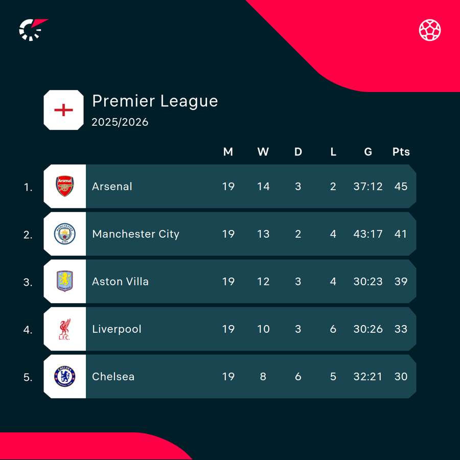 Top of Premier League