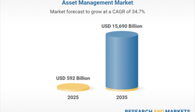 Global Asset Management Market Intelligence Report 2025-2035 Featuring Strategic Profiles of ABB, Adobe, Honeywell International, IBM, WSP, Zebra Technologies and Other Key Players