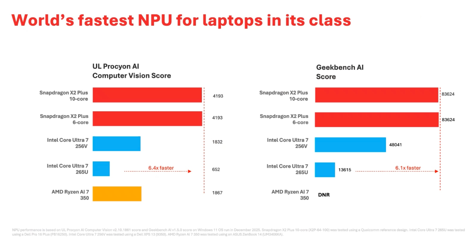 Two bar graphs illustrating the claim that the Snapdragon X2 Plus series of chips is the “world’s fastest NPU for laptops in its class”