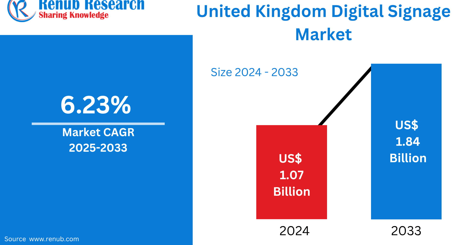 United Kingdom Digital Signage Market Size and Forecast 2025–2033