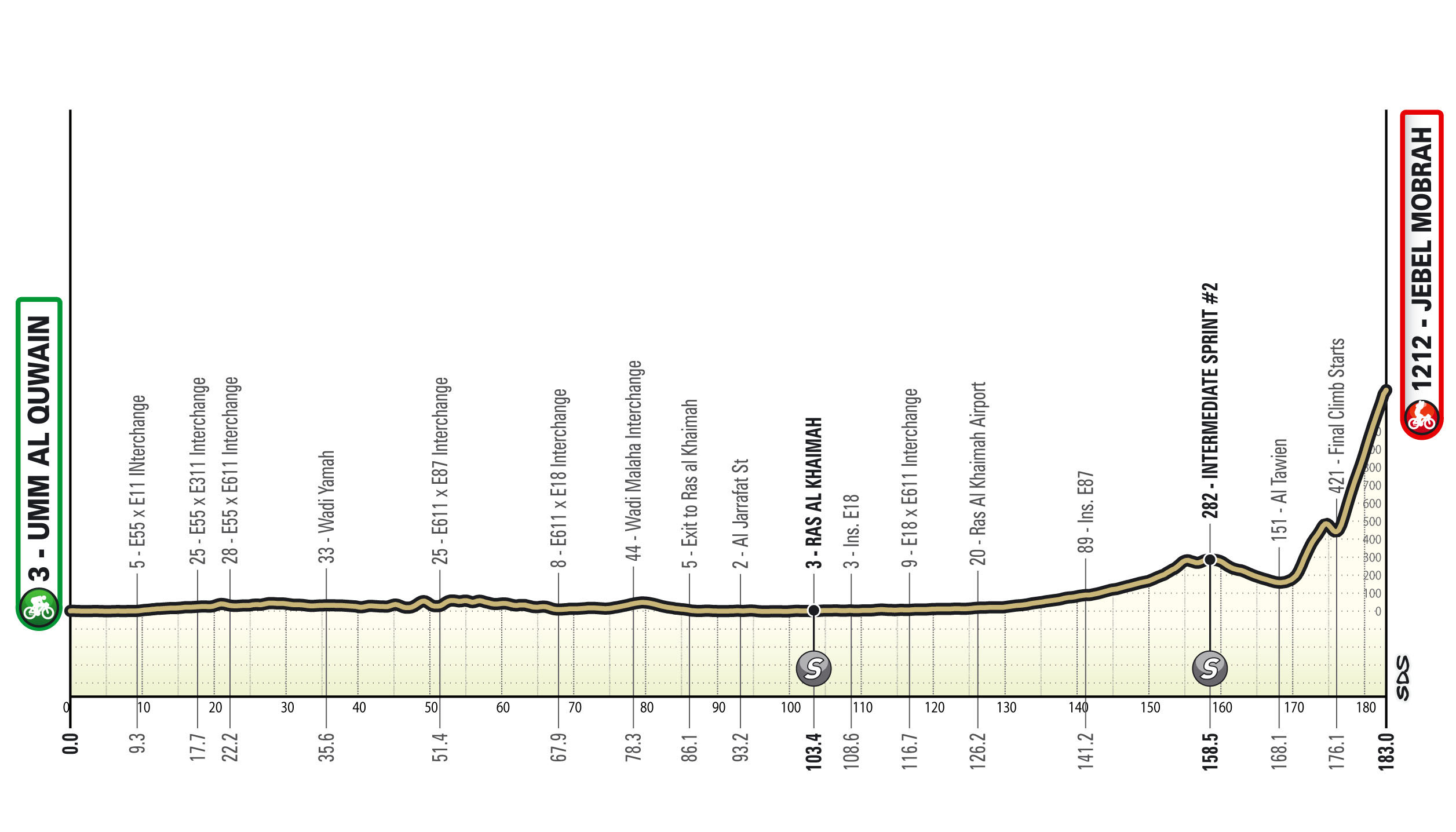 Route maps and stage profiles for 2026 UAE Tour men