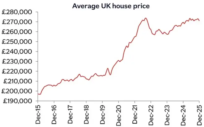 Prices fell by 0.4 per cent in December, taking them to £271,068 on average.