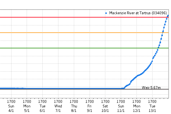 A screenshot of river level heights.