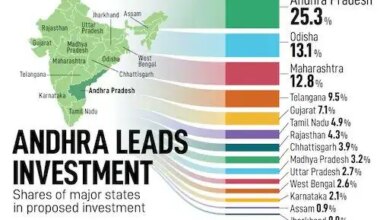 BOB Report Reveals AP Tops India’s Investment Chart in FY26
