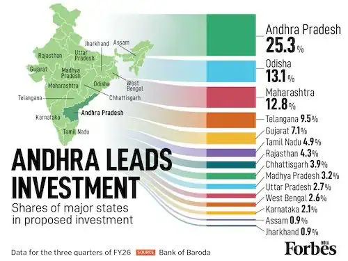 BOB Report Reveals AP Tops India’s Investment Chart in FY26