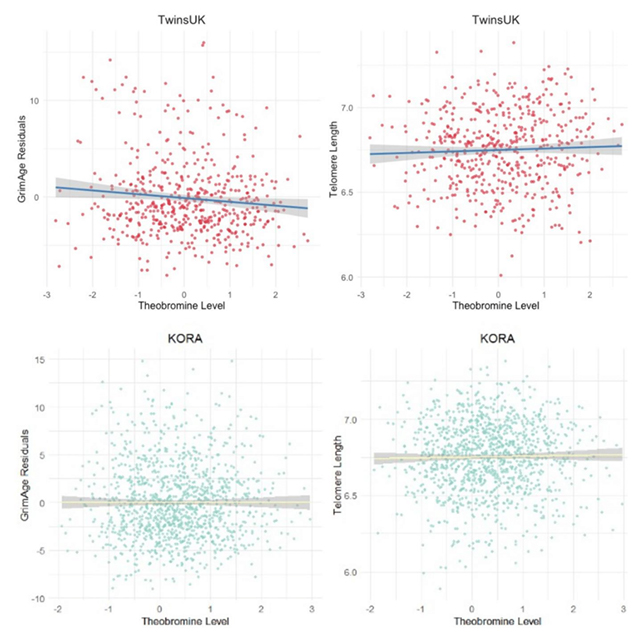 Biological ageing chart