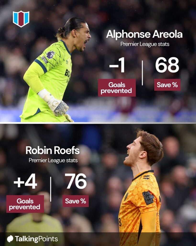 stats of West Ham United goalkeeper Alphonse Areola and Sunderland's Robin Roefs