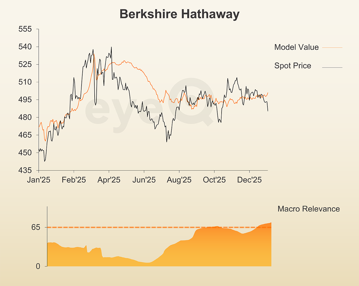 eyeQ Berkshire Hathaway chart