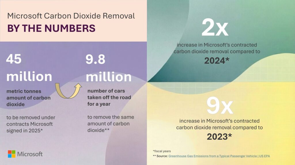 This colorful infographic shows Microsoft carbon dioxide removal by the numbers, including 45 million metric tonnes of carbon dioxide to be removed under contracts Microsoft signed in fiscal year 2025. That amount is equivalent to 9.8 million cars taken off the road for a year. The car equivalency number is attributed to the Greenhouse Gas Emissions from a Typical Passenger Vehicle guide by the US EPA. Other numbers in the infographic include a 2x increase in Microsoft’s contracted carbon dioxide removal compared to fiscal year 2024 and a 9x increase in Microsoft’s contracted carbon dioxide removal compared to fiscal year 2023. 