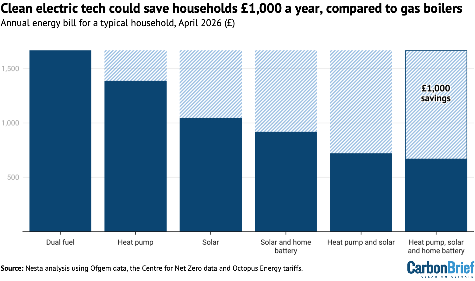 Chart showing that clean electric tech could save households £1,000 a year, compared to gas boilers