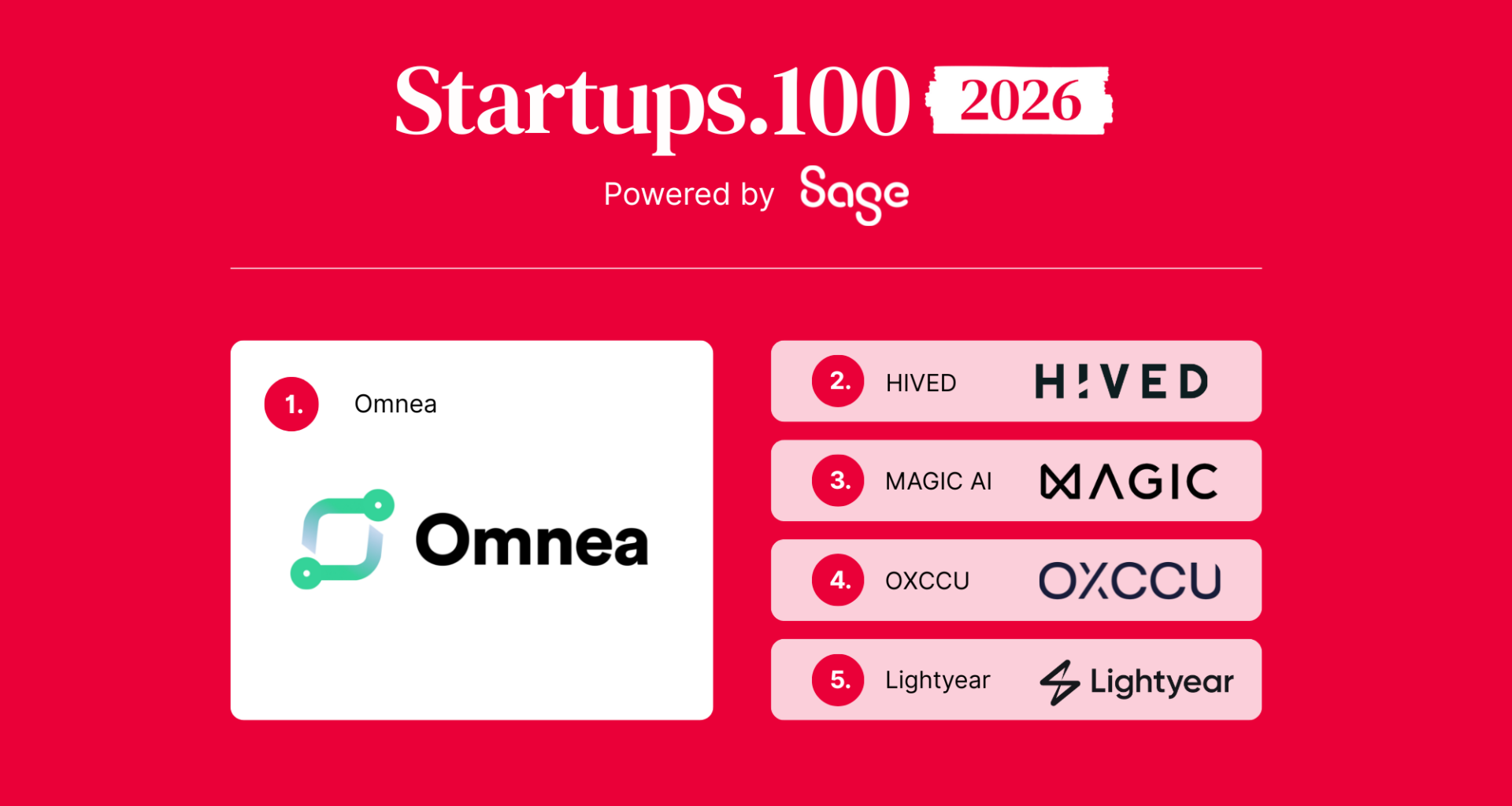 The Startups 100 Index 2026 top five winners on red background. 1. Omnea, 2. Hived, 3. Magic AI. 4. OXCCU, 5. Lightyear