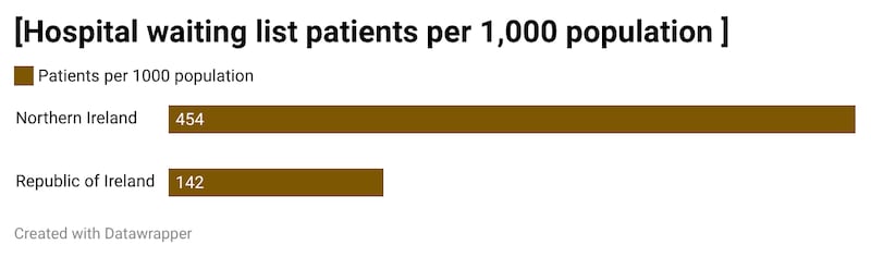 Hospital waiting list patients per 1,000 population