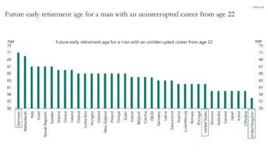 Future early retirement age for a man with an uninterrupted career from age 22