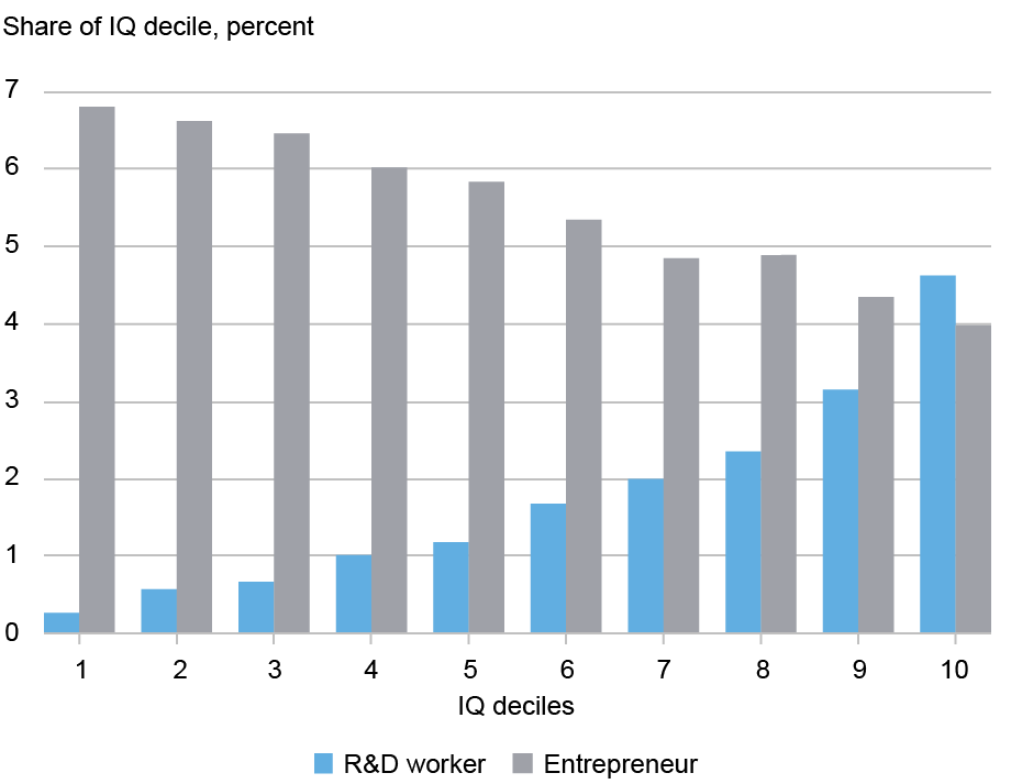 Bar chart tracking the share of IQ deciles in percentage (vertical axis) against IQ deciles from 1-10 (horizontal axis) of R&D workers (blue bars) and entrepreneurs (gray bars); individuals with higher IQs are more likely to be R&D workers, but less likely to be entrepreneurs.  
