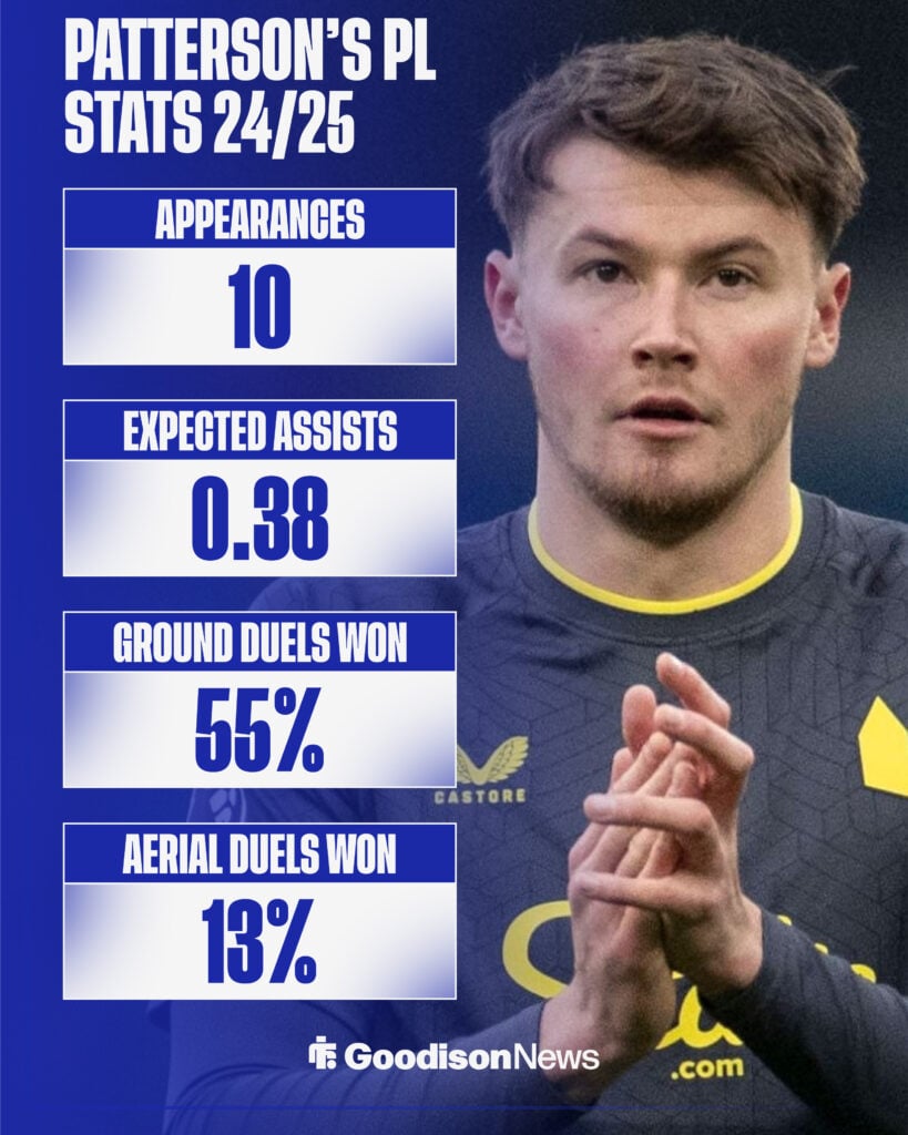 Nathan Patterson's stats for Everton in the 2024-25 Premier League season.