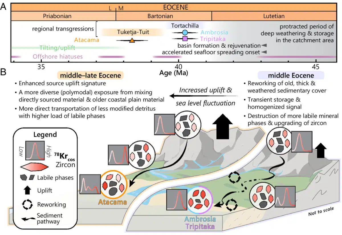 Overview Of Sedimentary And Tectonic Processes In Australia During The Eocene (45–35 Ma)