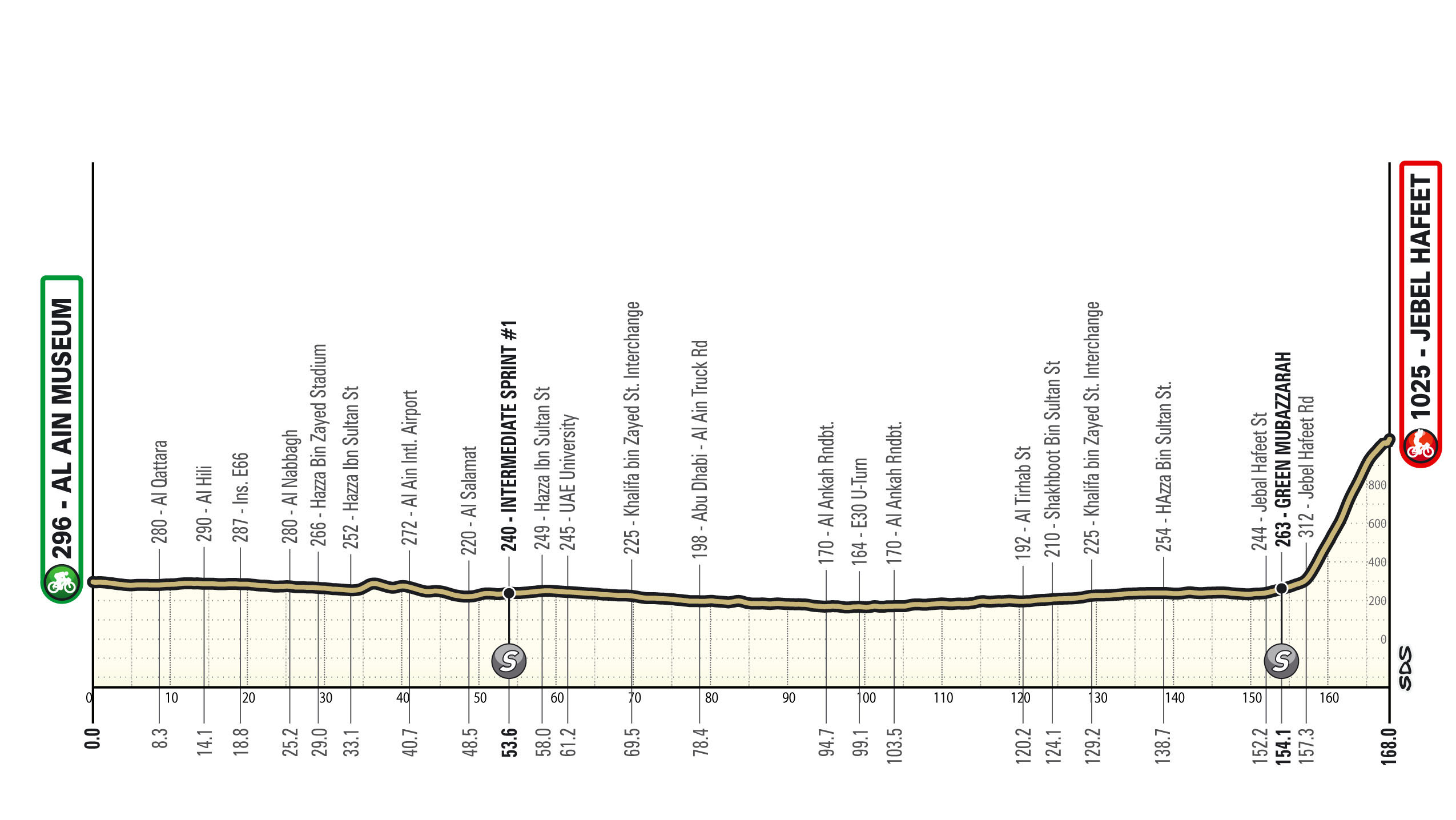 Route maps and stage profiles for 2026 UAE Tour men