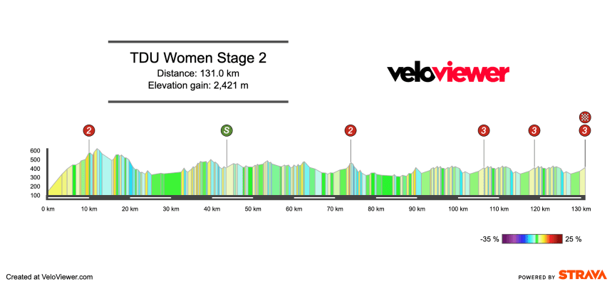 2026 Women’s Tour Down Under Stage 2 Preview