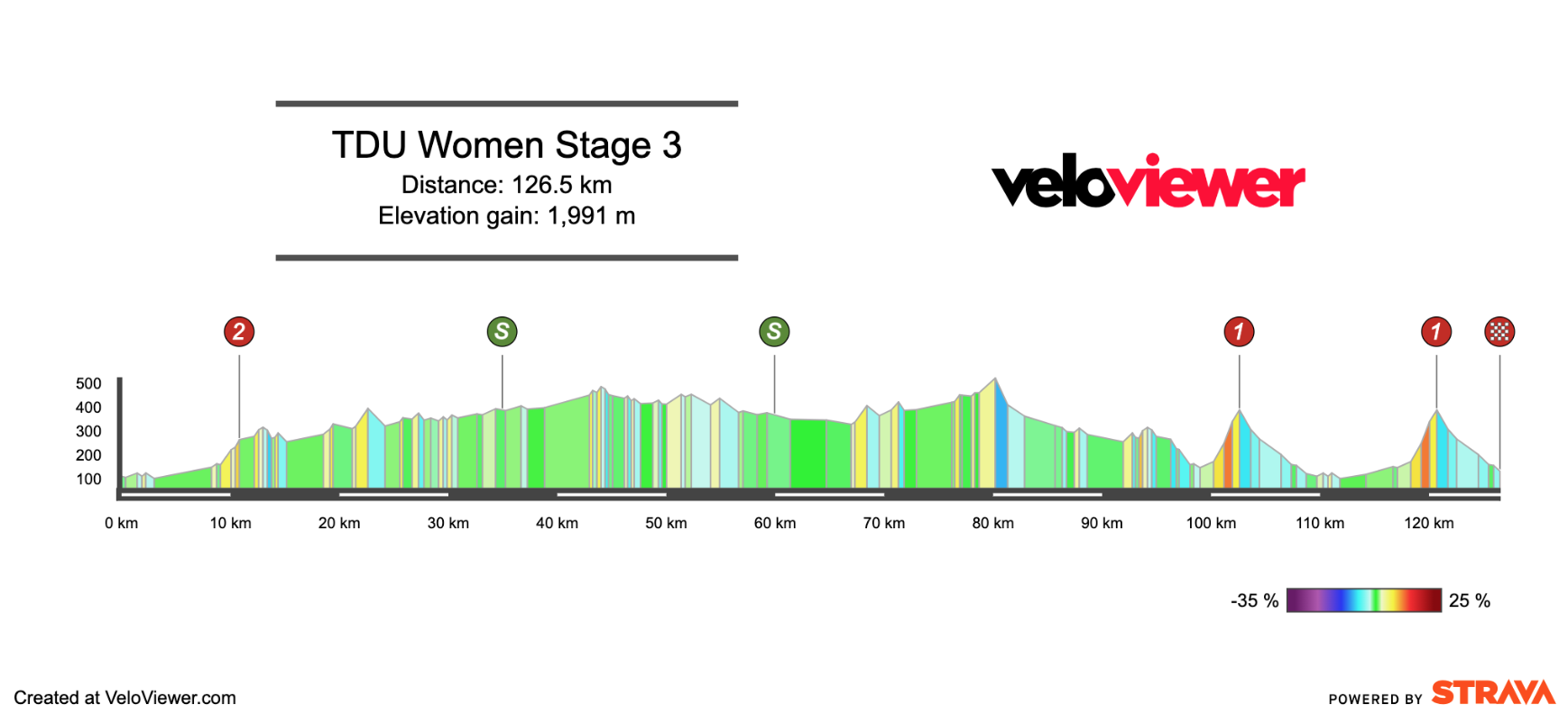 2026 Women’s Tour Down Under Stage 3 Preview
