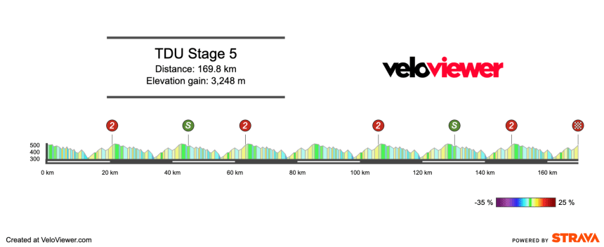 2026 Men’s Tour Down Under Stage 5 Preview