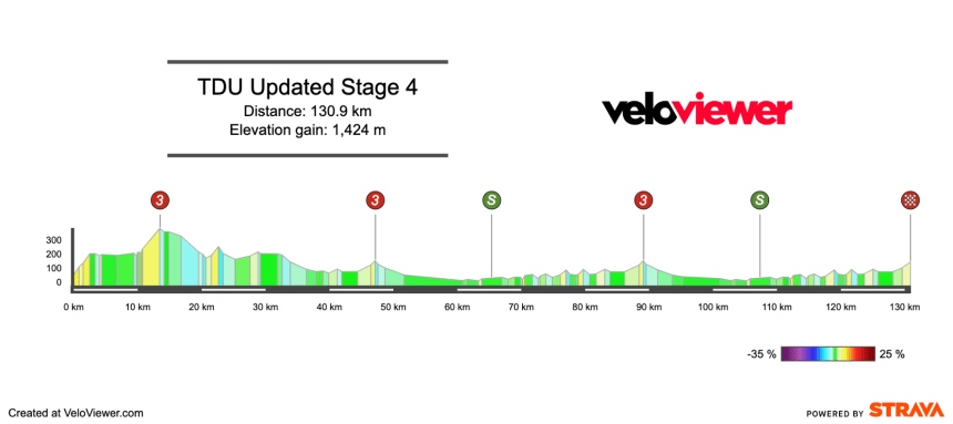 2026 Men’s Tour Down Under Stage 4 Preview