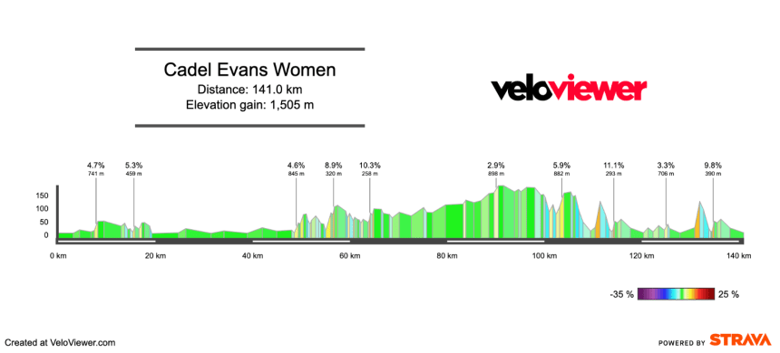 2026 Cadel Evans Women’s Preview