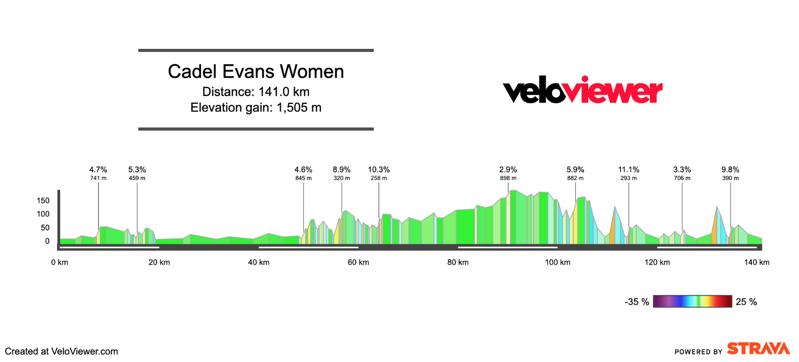 2026 Cadel Evans Women’s Preview