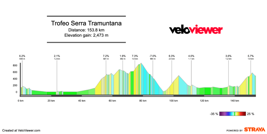 2026 Trofeo Serra Tramuntana Preview