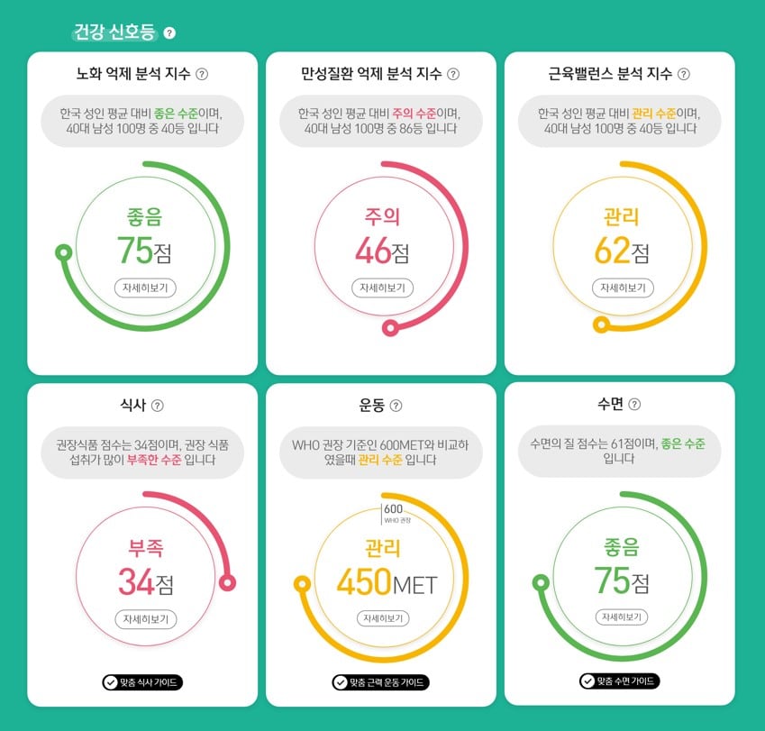 Photo shows the health traffic-light analysis screen of Amway Korea’s personalized health & longevity platform, myWellness Lab. It presents an overall health status by integrating three core health indicators and three lifestyle factors.