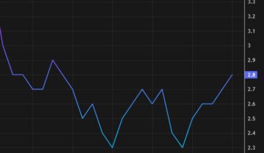 US November PCE inflation 2.8% vs 2.7% expected